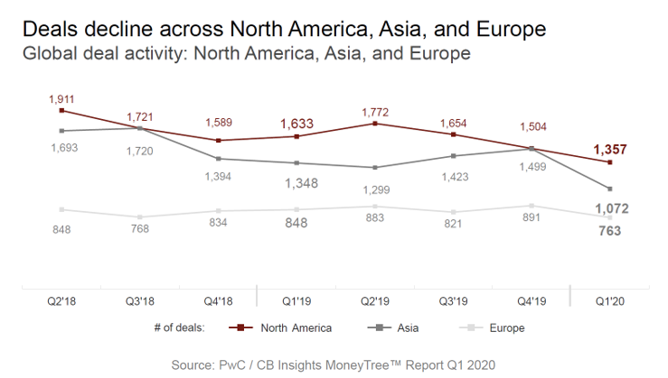 Chart Deal decline across NA, Asia, and Europe