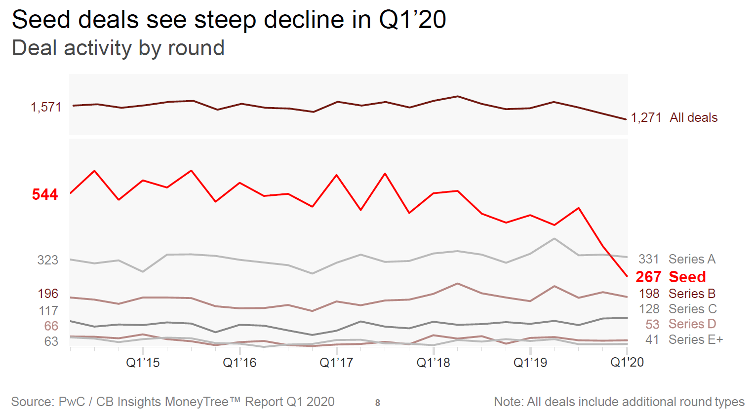 Charts Seed deals see steep decline in Q`20 and chart 45% of all deals in Q1`20 were mega-rounds