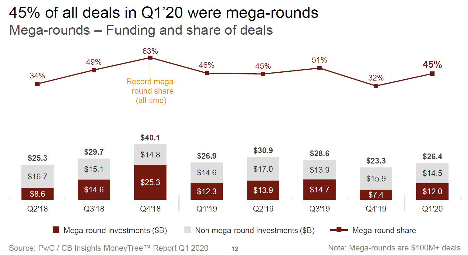 Charts Seed deals see steep decline in Q`20 and chart 45% of all deals in Q1`20 were mega-rounds