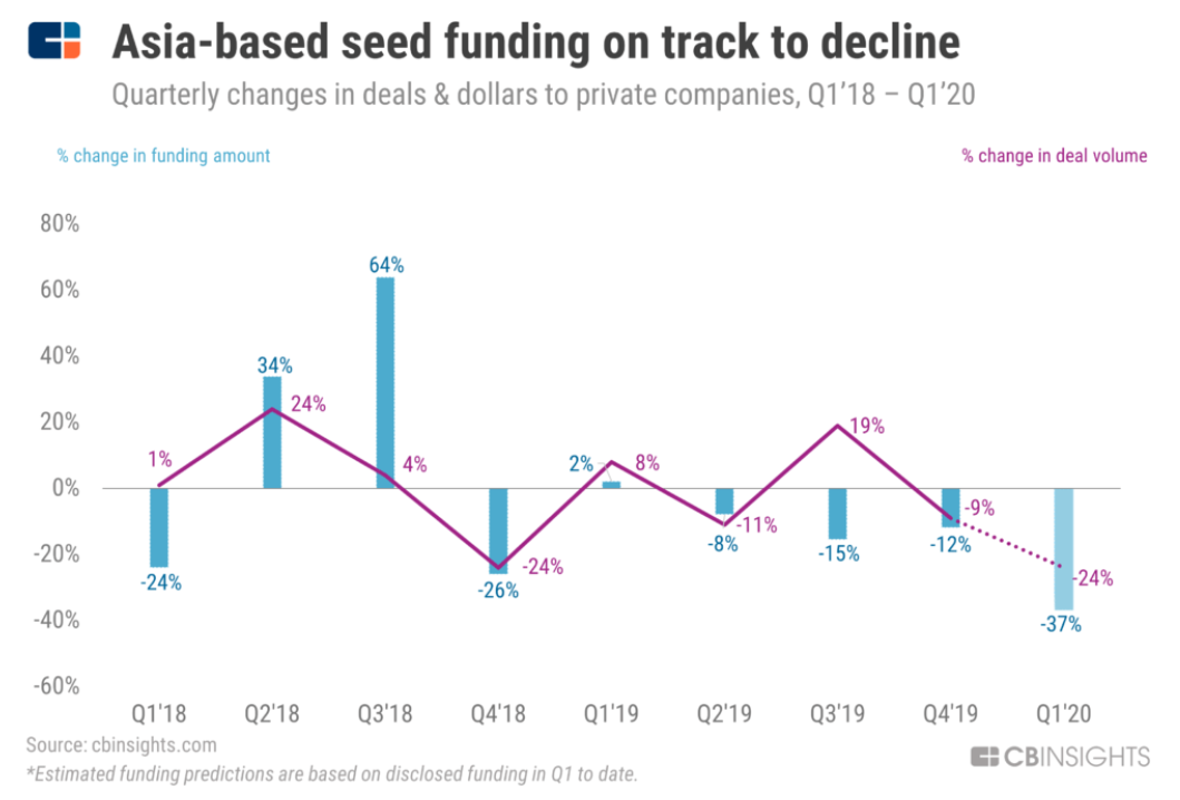 Chart Asia-based seed funding on track to decline and chart Global seed funding projected to fall steeply