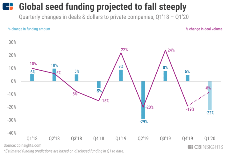 Chart Asia-based seed funding on track to decline and chart Global seed funding projected to fall steeply