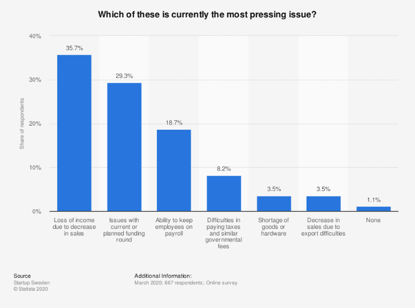 The most pressing issues for startups in lockdown crisis 