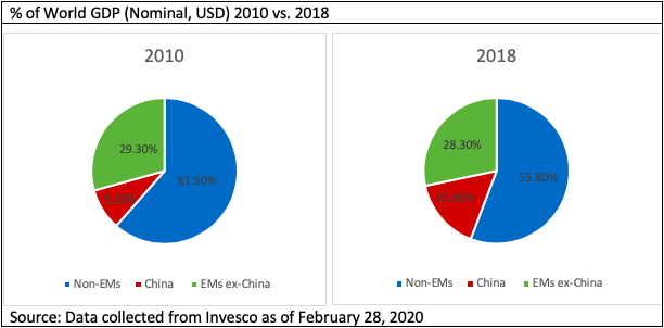 2010: Non-EMIs at 61.5%, China at 9.2%, and EMs ex-China 29.3%; 2018: Non-EMs at 55.8%, China at 15.9%, and EMs ex-China at 28.3%