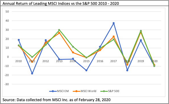 Line chart showing peaks and valleys