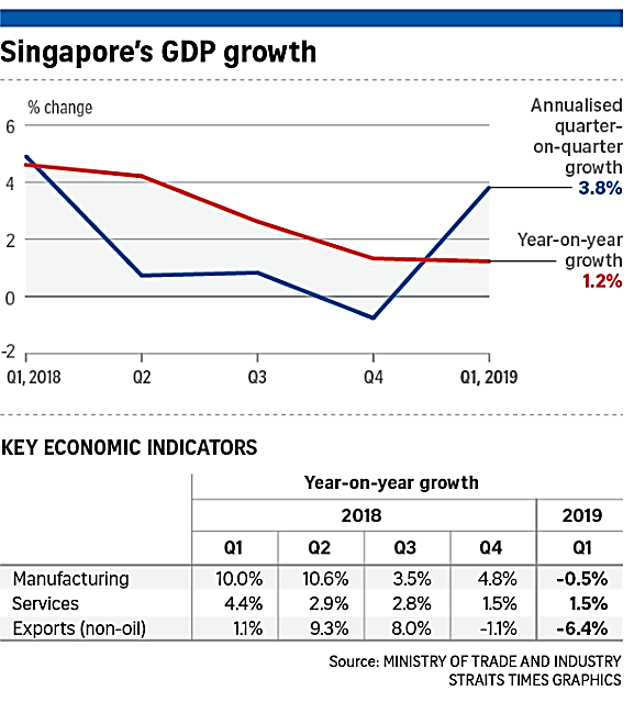 A chart showing changes in the Singapore GDP