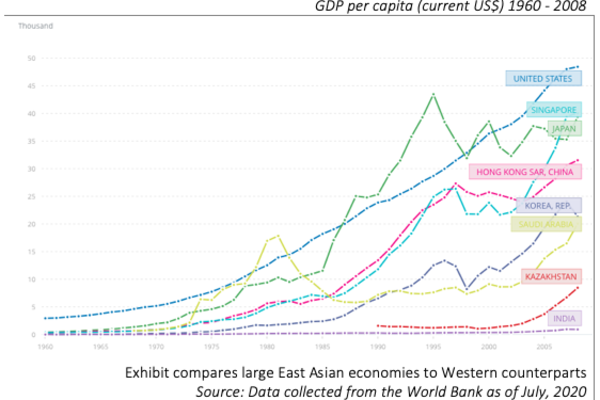 Chart showing Asia GPD growth.