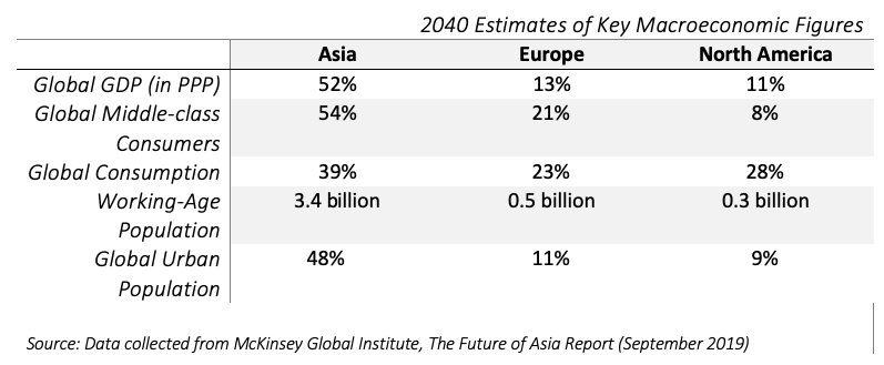 Chart showing estimates of key macroeconomics data