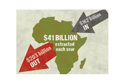 Africa map with values of how much dollars enter for extracted ($162 billions) and how much dollars go out of Africa for extracted ($203 billions). Balance ($41 billions)