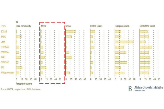 Graphics showing intra-community trade in Africa