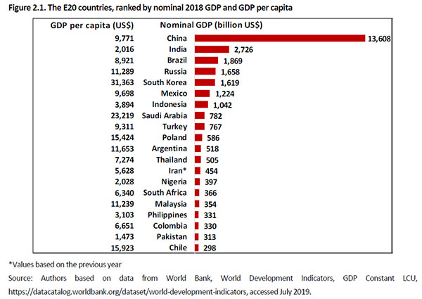 bar chart showing 20 emerging market countries ranked by GDP and GDP per capita