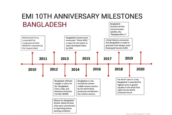 timeline chart, 2010-20, showing economic milestones in Bangladesh