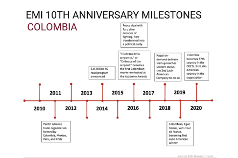 timeline 2010-20 showing milestones in Colombia