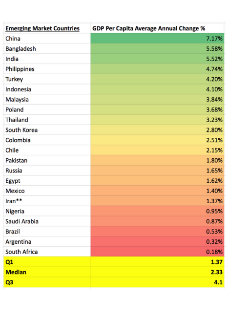 chart listing 22 emerging market countries and the GP percapita average annual change