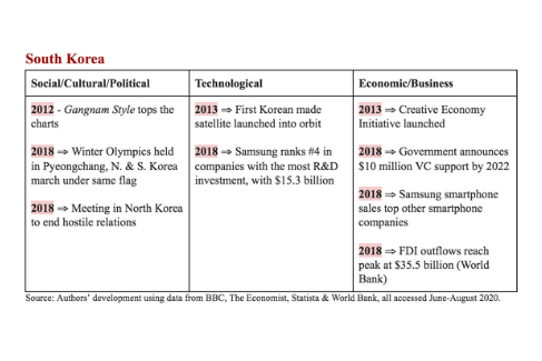 chart showing milestones (social, cultural, political, technologcal, economic) in South Korea, 2010-20 in 