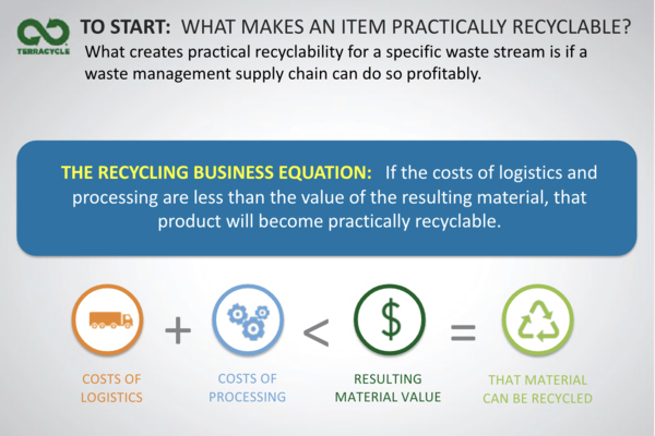 image of TerraCycle’s business equation: costs of logistics + costs of processing < resulting material value = that material can be recycled