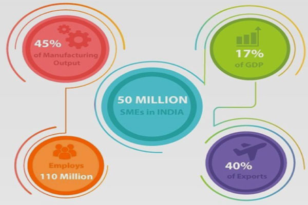 image of colored circles showing this data: 50 million SMEs in India, Employs 110 million, 45% of manufacturing output, 17% of GDP, 40% of exports