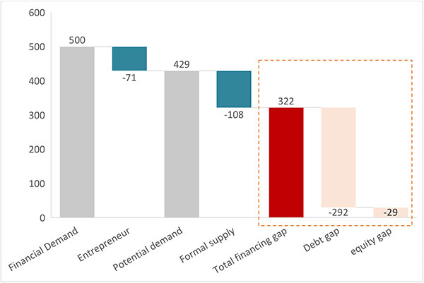 a bar chart showing financial demand and financing cap in SMEs in $ billions