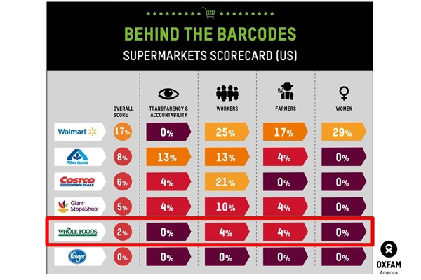 A scorecard that grades leading supermarket chains on transparency and accountability, workers, farmers, and women
