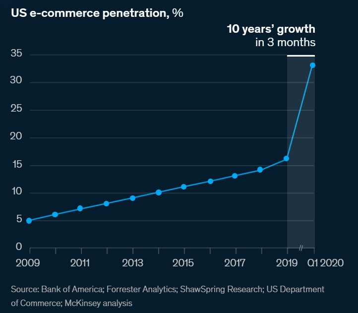 A graph depicting 10 years’ growth of US e-commerce penetration in 3 months, from 2019 to Q1 2020.