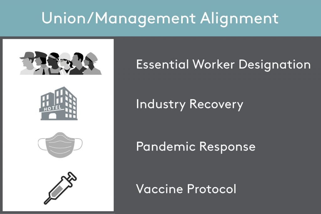 Infographic with images of essential workers, hotel building, face mask, vaccine syringe. Text reads: Union/Management Alignment Essential Worker Designation, Industry Recovery, Pandemic Response, Vaccine Protocol