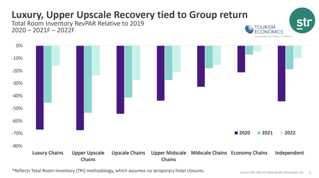 Bar graph showing that Data from STR shows recovery of luxury and upper upscale hotels is tied to the return of group travel.