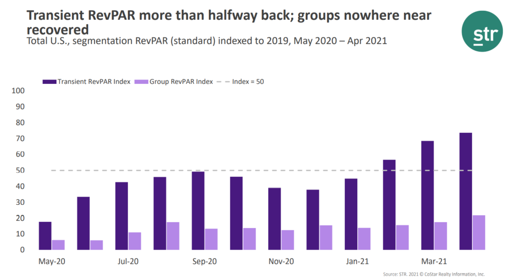 Bar grapgh shwowing that more analysis from STR shows group RevPAR lagging behind transient RevPAR. 