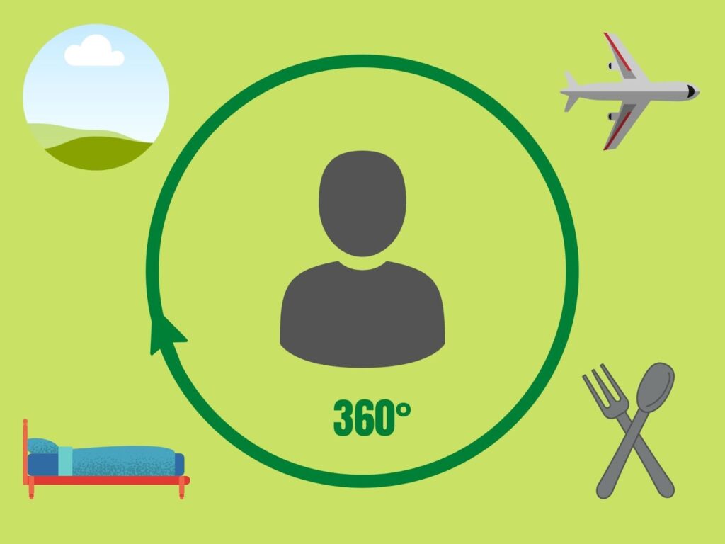 Graphic showing 360 intersection between travel, food & Bevearge, exerience, and the customer