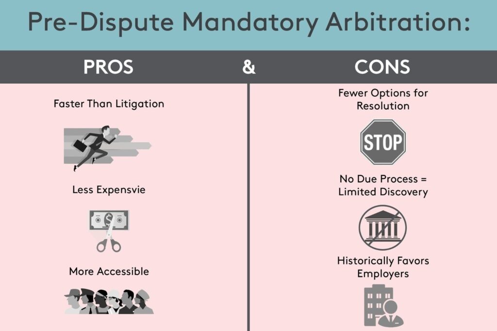  Pre-dispute mandatory arbitration: Pros and Cons. Pros list text - faster than litigation, less expensive, more accessible; cons list - limits discovery, no jury trials, does not develop the law