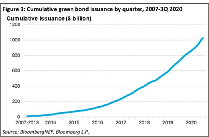 a line graph demonstrating the cumulative green bond issuance by quarter, from $0 in 2007 to more than $1T in 3Q 2020. Source: BloombergNEF, Bloomberg LP https://about.bnef.com/blog/1h-2022-sustainable-finance-market-outlook/