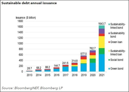 Bar graph showing increased issuance of various types of green bonds over the $2 trillion-mark, from $28.7B in 2013 to $1.64T in 2021. Sustainable debt annual issuance. Source: BloombergNEF, Bloomberg LP https://about.bnef.com/blog/1h-2022-sustainable-finance-market-outlook/