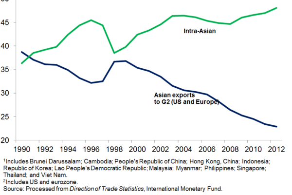 Intra-Asian-Trade