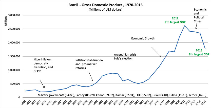 Brazil Evolution of Gross Domestic Product