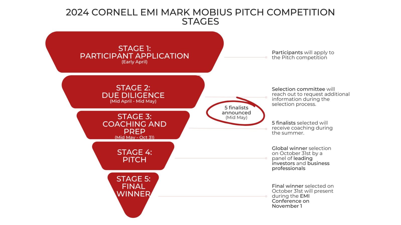 Pitch Competition Process Triangle infographic