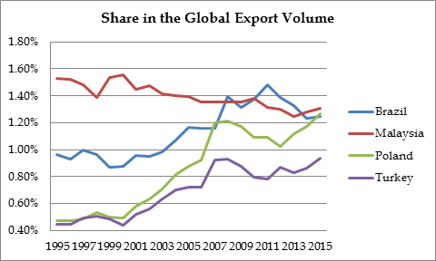 chart of Share in the Global Export Volume