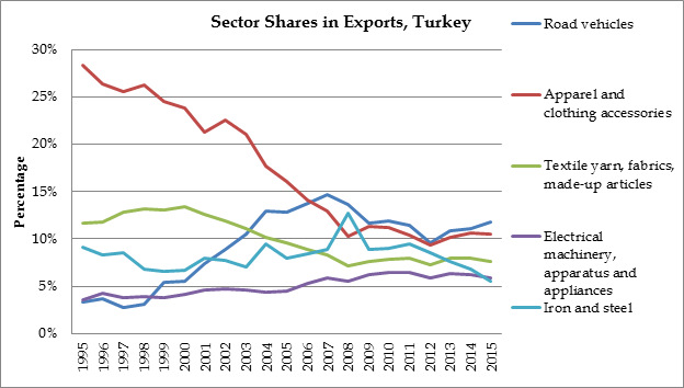 chart of Sector Shares in Export, Turkey