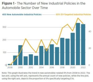 Bar chart showing the number of new industrial policies in the automobile sector from 2008 to 2022