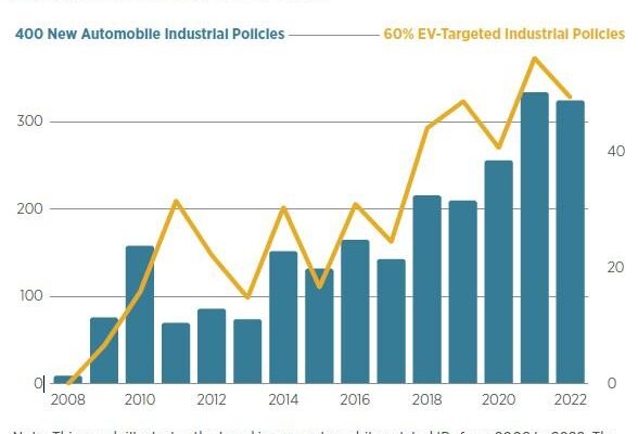 Bar chart showing the number of new industrial policies in the automobile sector from 2008 to 2022