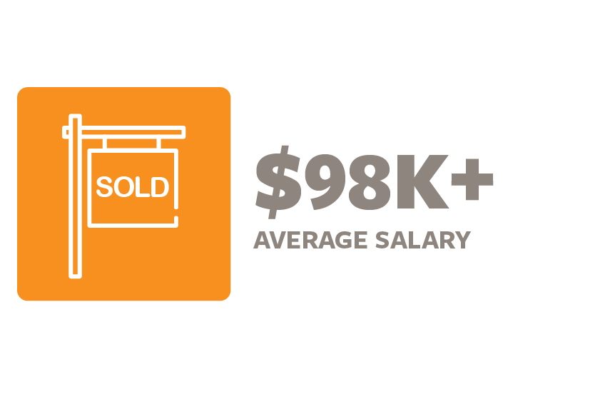 An orange square icon with a white outline of a real estate signpost displaying the word 'SOLD.' To the right, bold gray text reads '$98K+ AVERAGE SALARY.'