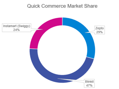 Illustration showing India’s quick commerce market share during the first quarter of 2025. Zepto holds 29 percent, Blinkit holds 47 percent, and Swiggy Instamart holds 24 percent. Smaller players are not included in these figures.