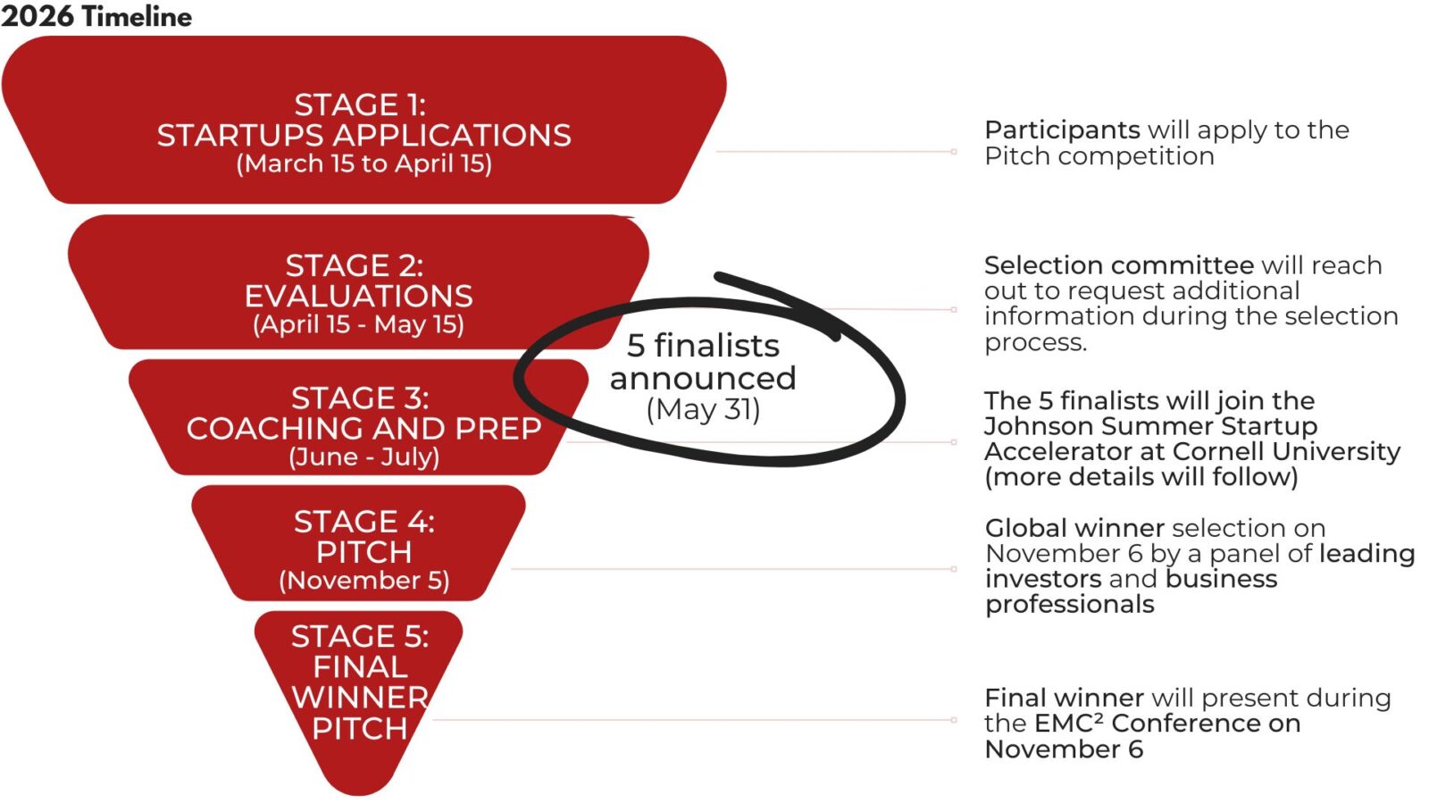 Timeline Startups applications: March 15 to April 15 Evaluations: April 15- May 15. 5 finalists announced on May 31 Coaching: June and July, where the five finalists will join the Johnson Summer Startup Accelerator at Cornell University (more details will follow) Final pitch: November 5, On November 6, the winner presents at the EMI conference