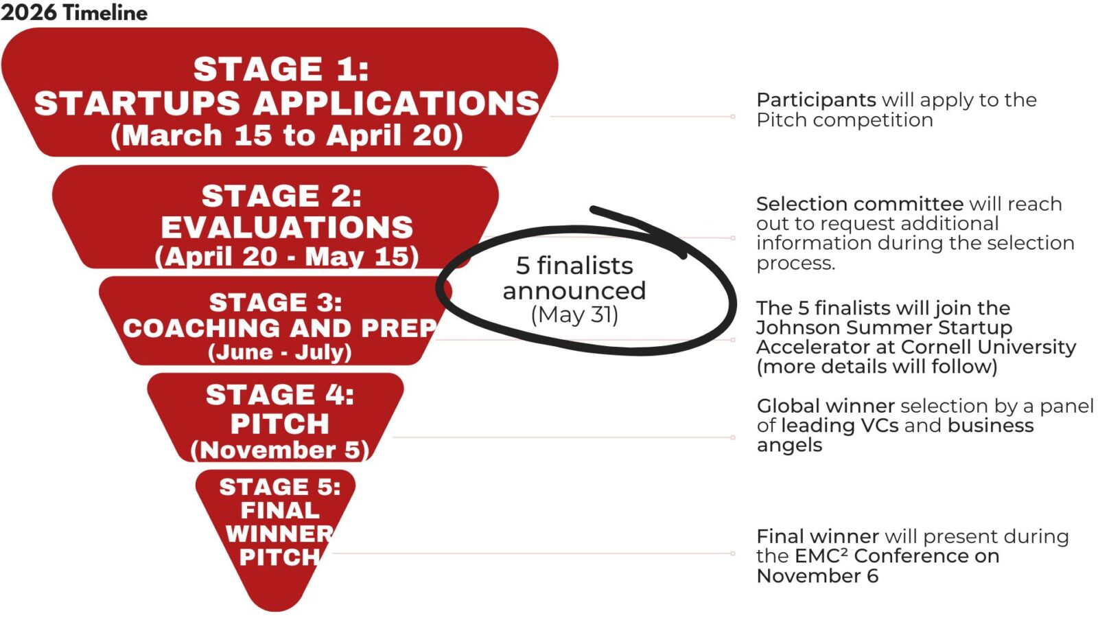 Timeline Startups applications: March 15 to April 21 Evaluations: April 21 - May 15. 5 finalists announced on May 31 Coaching: June and July, where the five finalists will join the Johnson Summer Startup Accelerator at Cornell University (more details will follow) Final pitch: November 5, On November 6, the winner presents at the EMC2 conference
