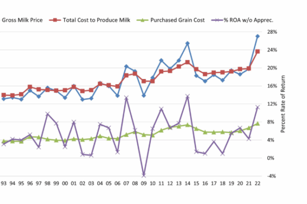 A graph tracking agricultural costs