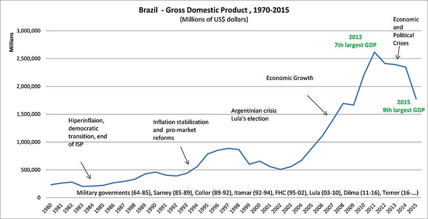 Brazil Evolution of Gross Domestic Product