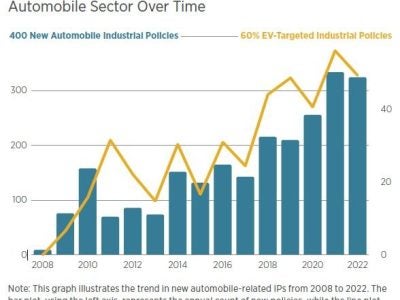 Bar chart showing the number of new industrial policies in the automobile sector from 2008 to 2022