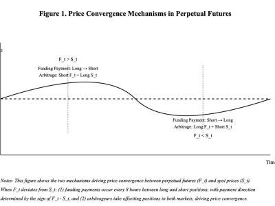 Visual representation of the funding fee adjustment in perpetual contracts