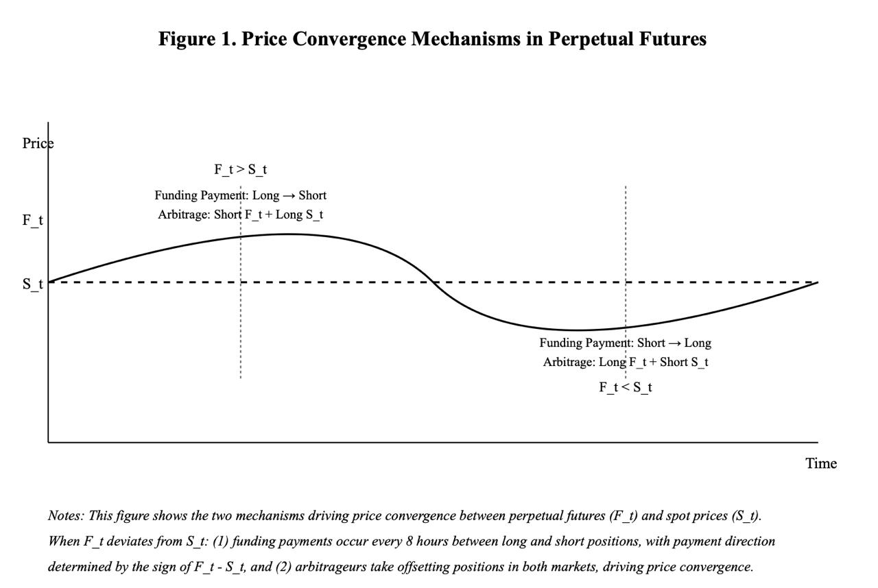 Visual representation of the funding fee adjustment in perpetual contracts