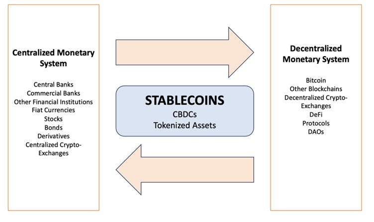 Illustration of stablecoins between the centralized monetary system and decentralized monetary system.
